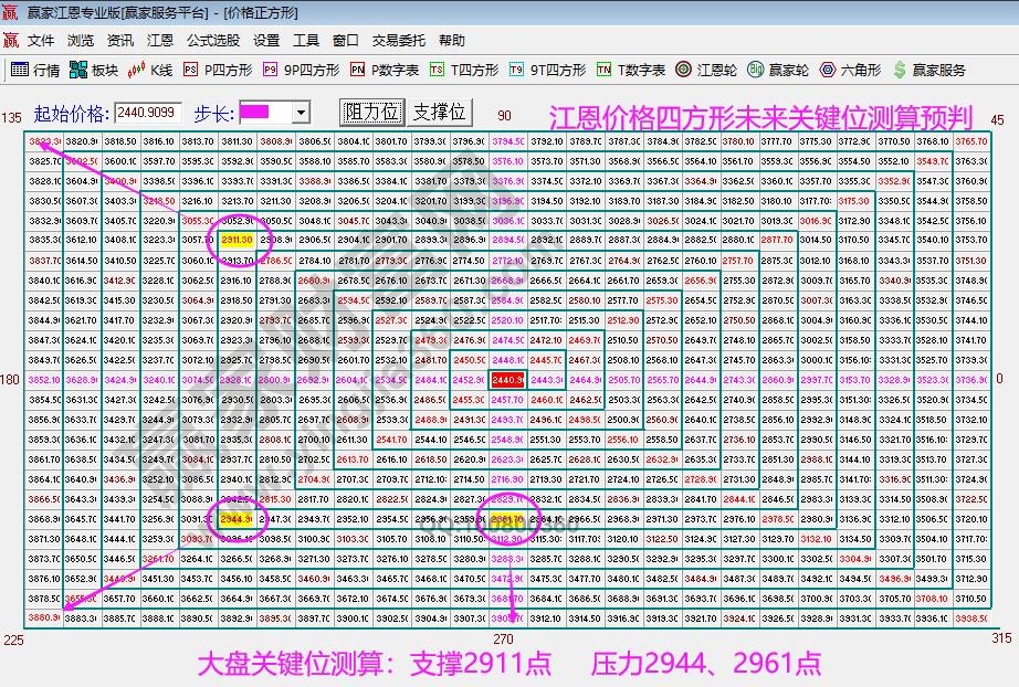 江恩价格四方形