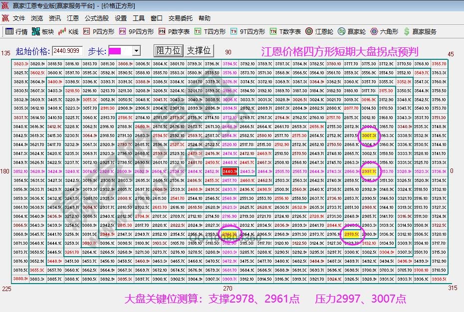 江恩矩阵图