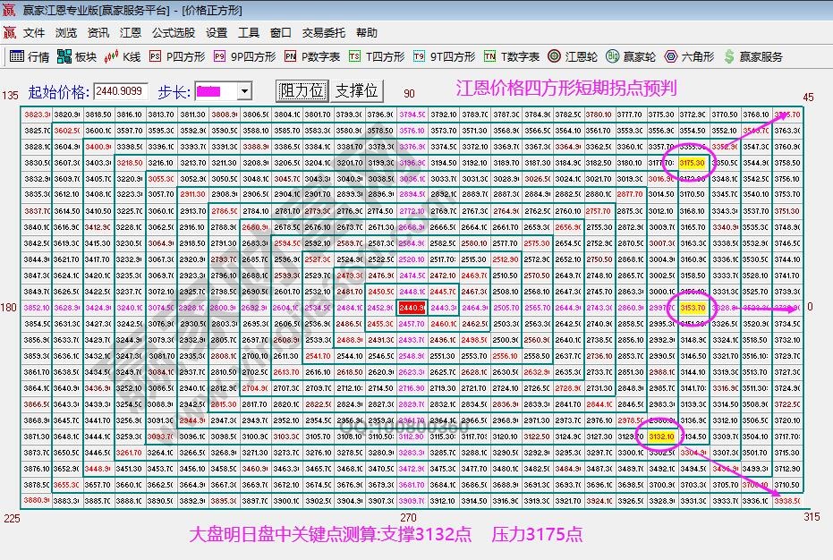 江恩价格四方形