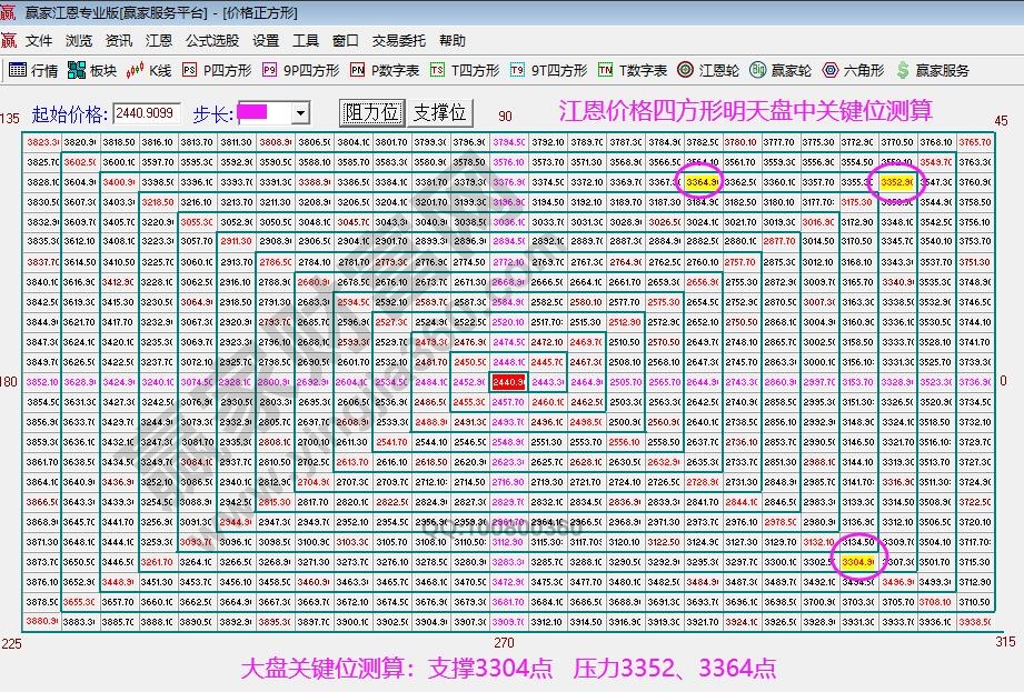 江恩价格四方形