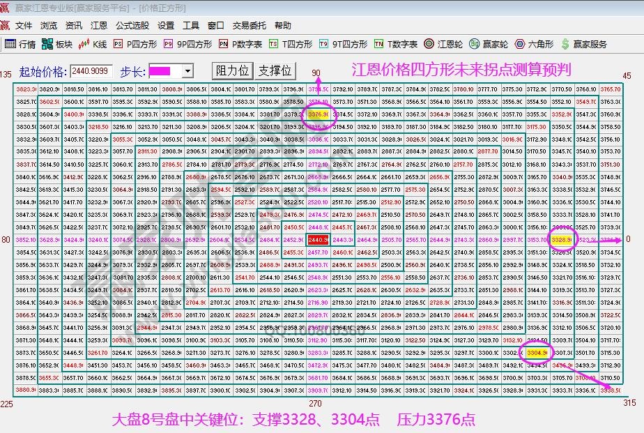 江恩价格四方形