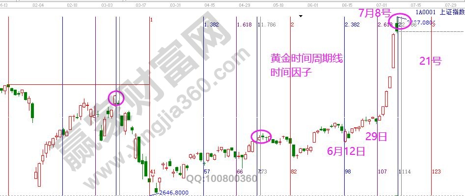 大盘未来时间窗口