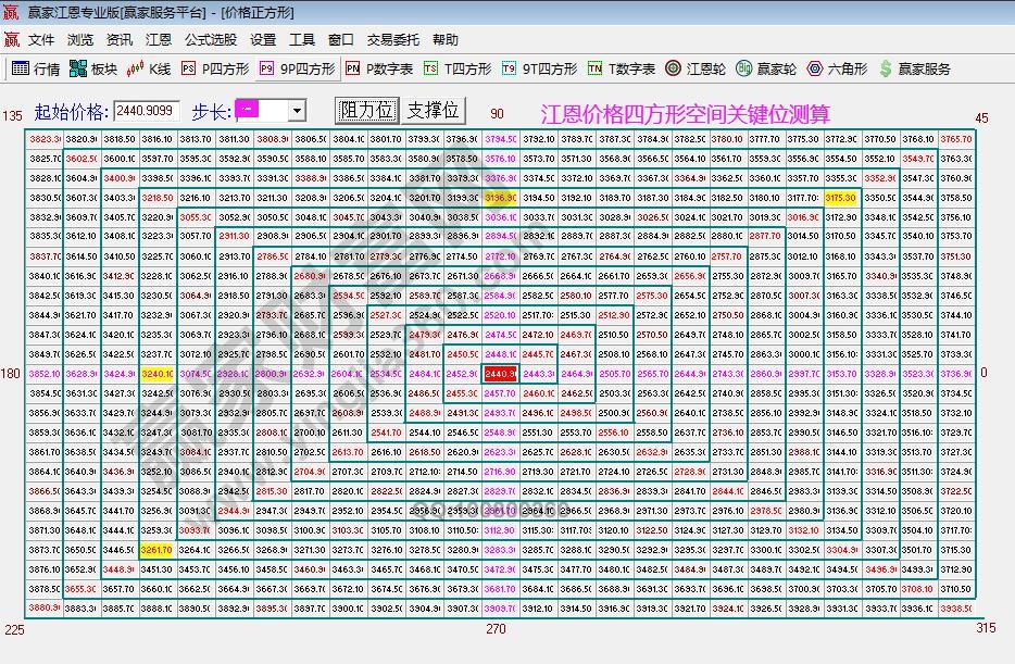 江恩价格四方形