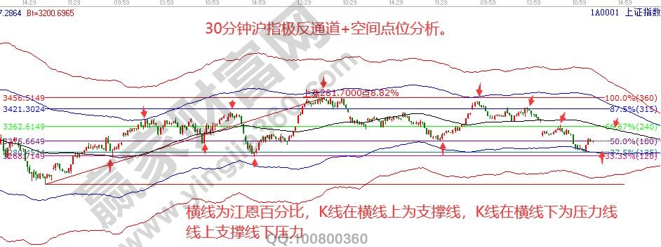 大盘空间解读