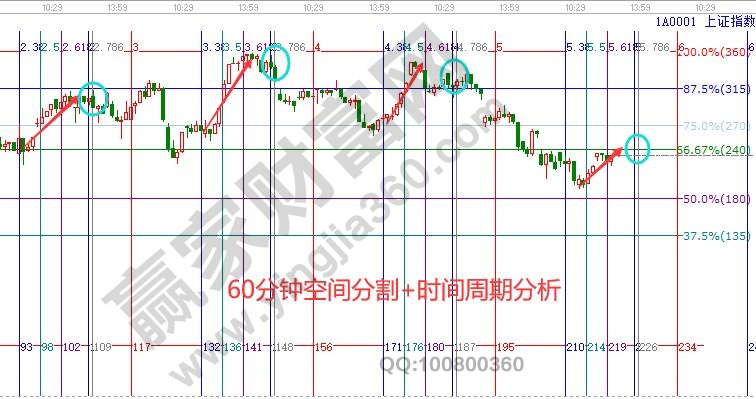 大盘60分钟分析