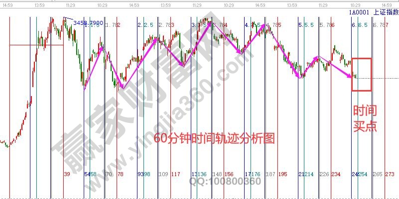 60分钟大盘时间分析图