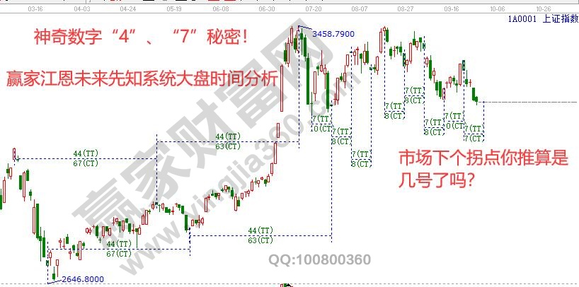 大盘时间图