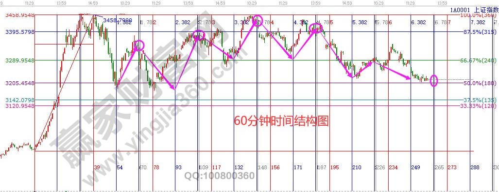 60分钟时间结构图