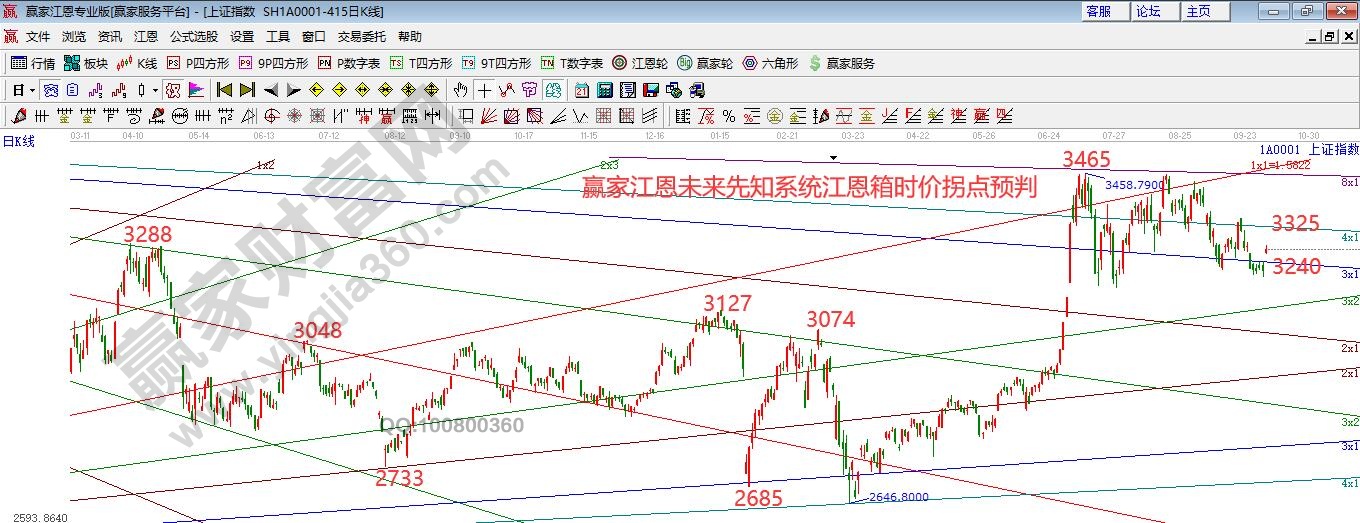 大盘江恩箱拐点分析