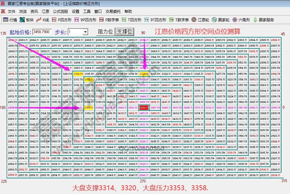 江恩价格四方形