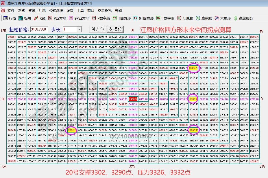 江恩价格四方形