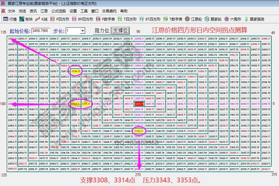 大盘点位分析