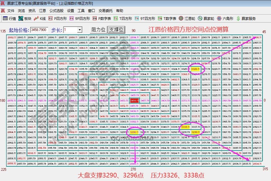 江恩价格四方形