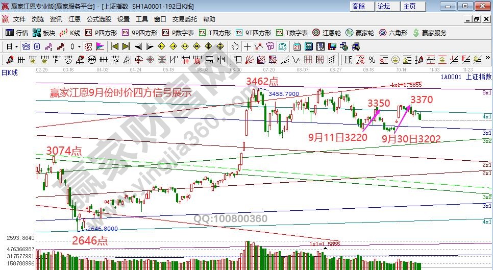 大盘9月份操作记录