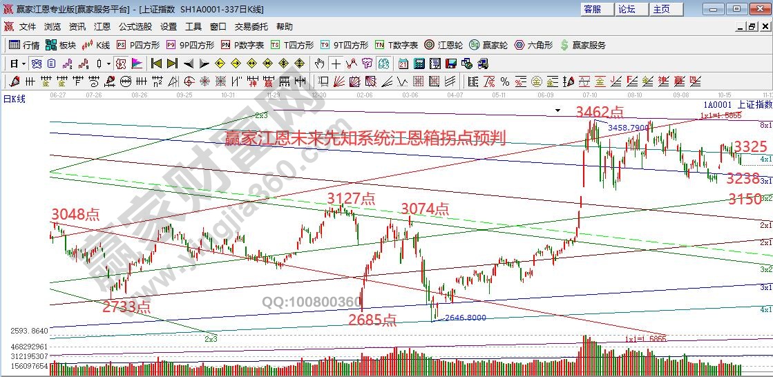 大盘江恩箱趋势拐点