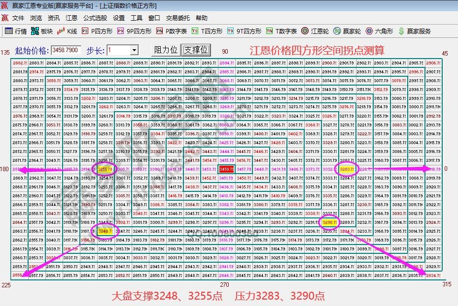 江恩价格四方形