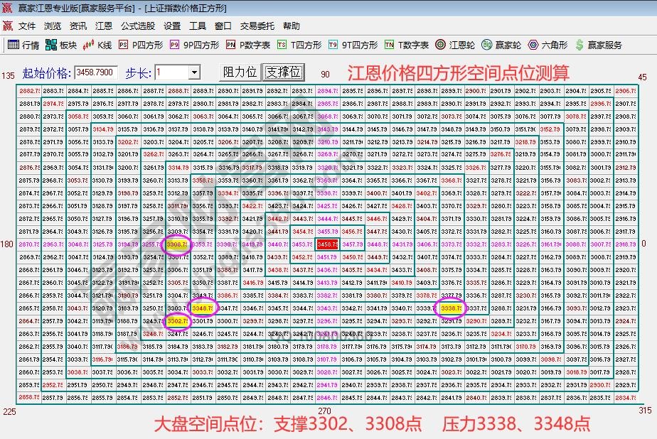 江恩价格四方形