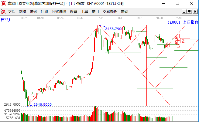 分析大盘