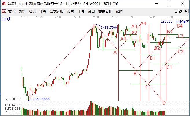 分析大盘