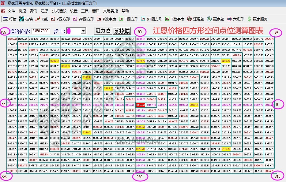 江恩价格四方形