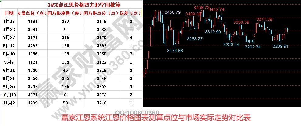 江恩价格四方图表