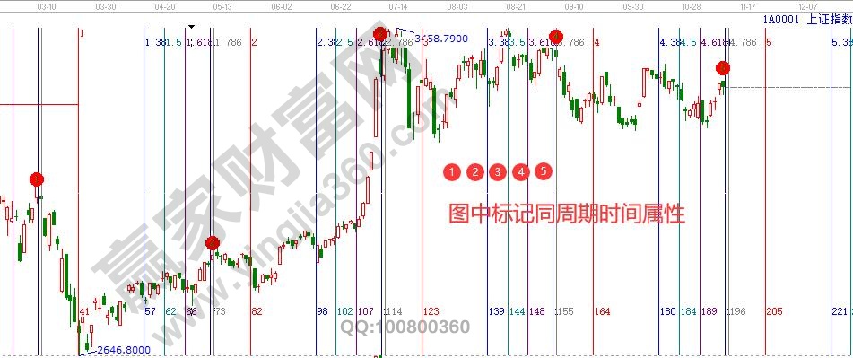 大盘时间窗口