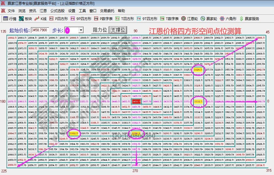 大盘空间点位预测