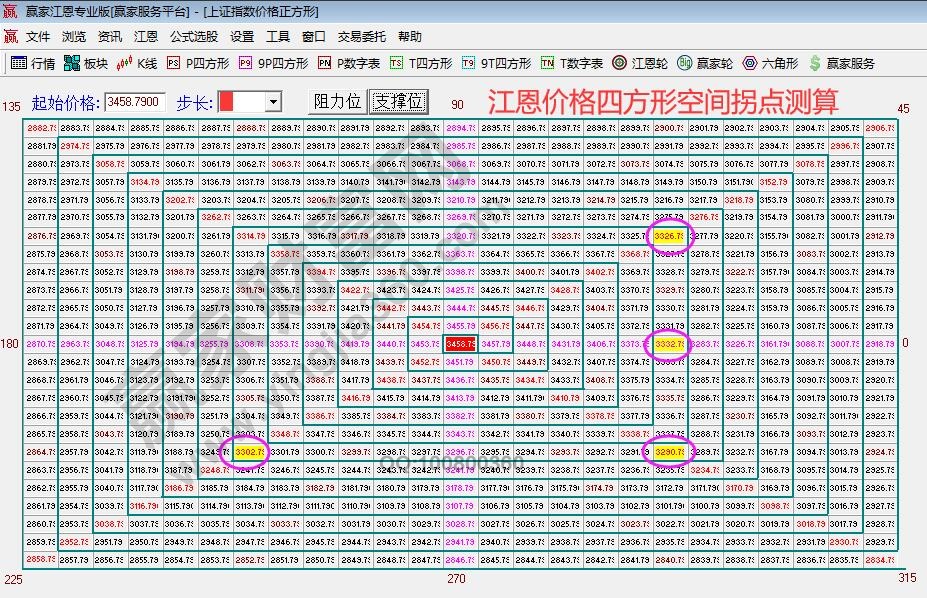 江恩价格四方形大盘测算