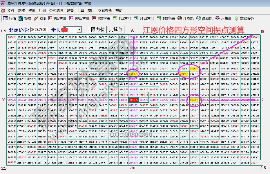 江恩价格四方形