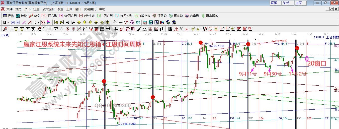 i江恩箱大盘拐点