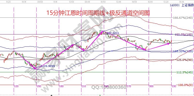 大盘短线空间预判