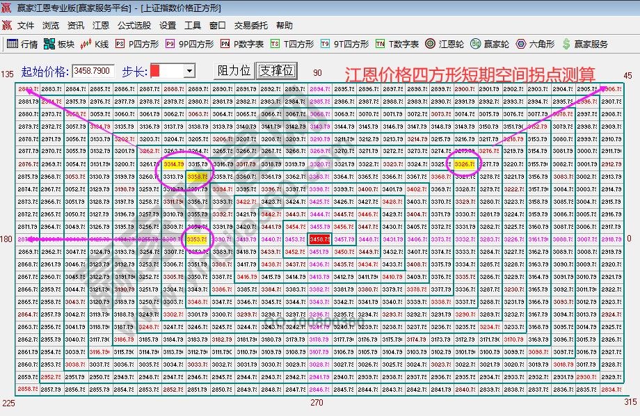 江恩价格四方形空间拐点