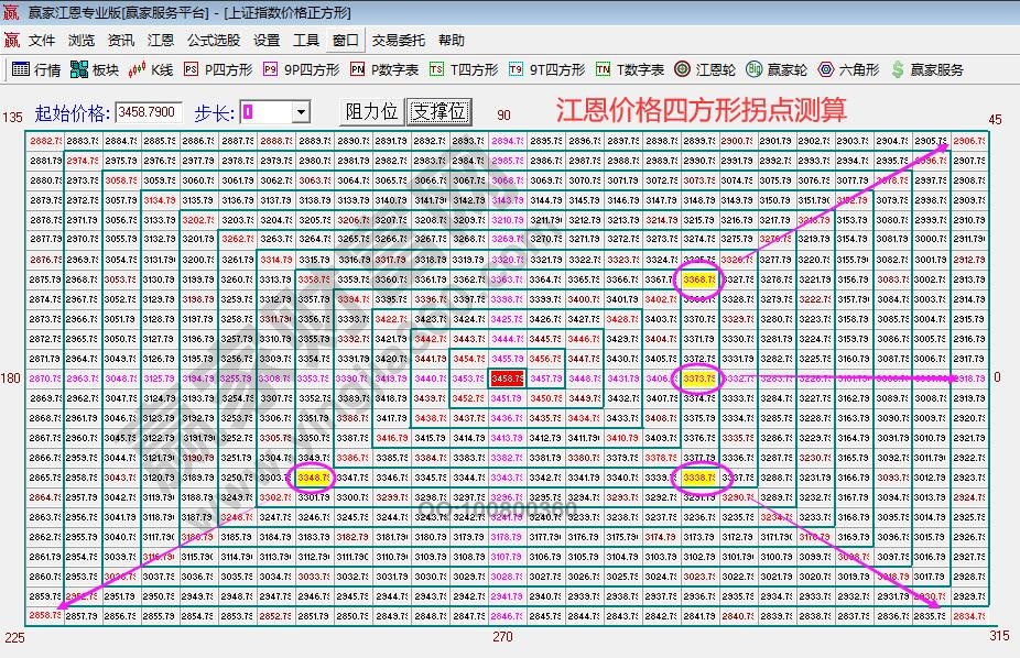 江恩价格四方形