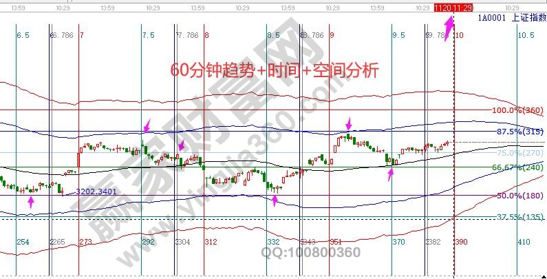 大盘时间窗口