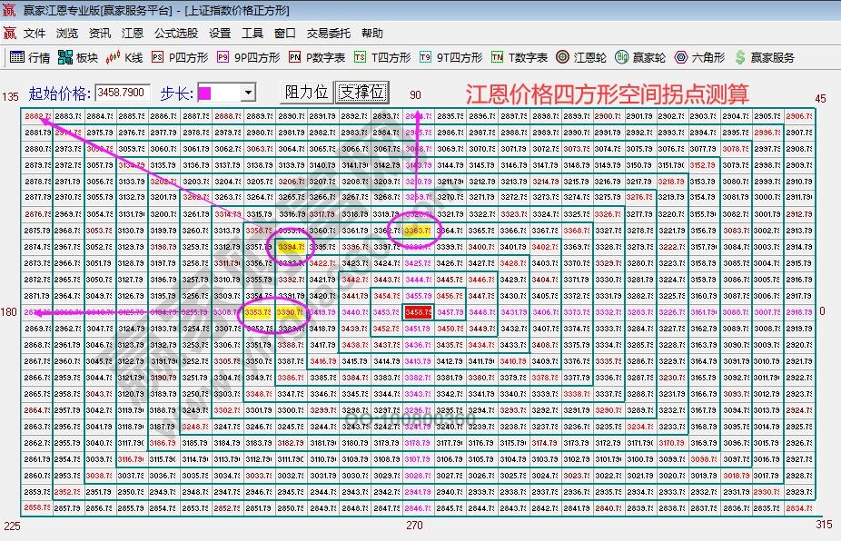 江恩价格四方形