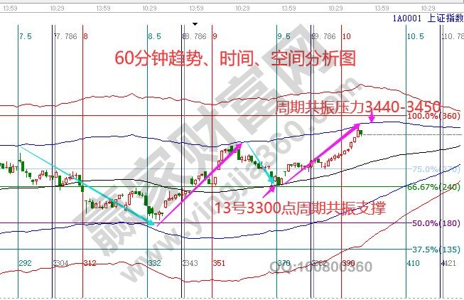 大盘短期压力