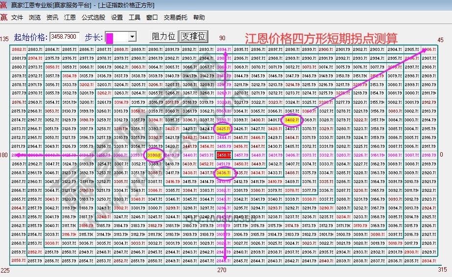 江恩价格四方形