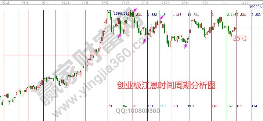 创业板时间窗口