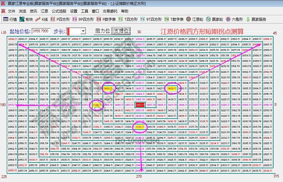 江恩价格四方形