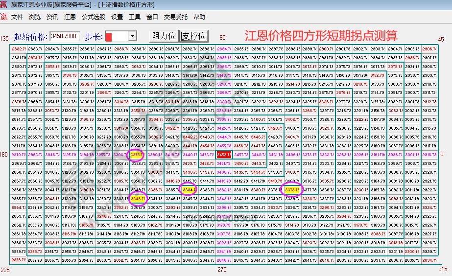 江恩价格四方形