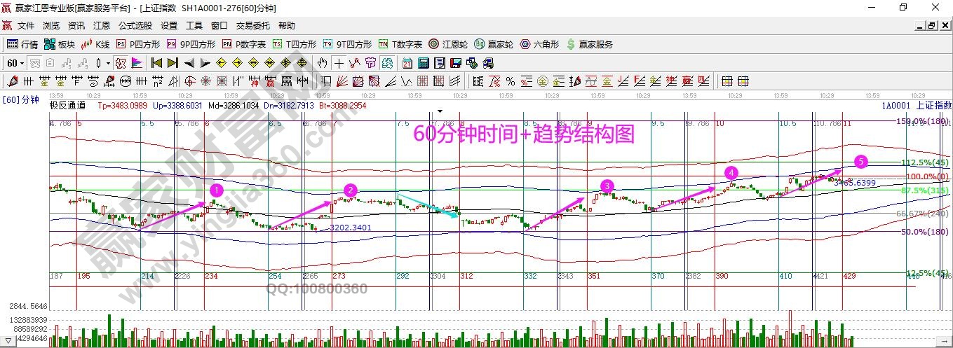 60分钟时间结构图