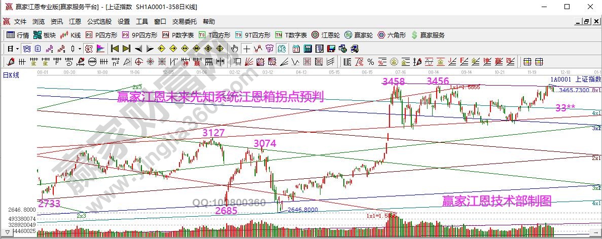 江恩箱大盘拐点测算