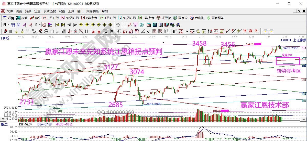 大盘江恩箱预判