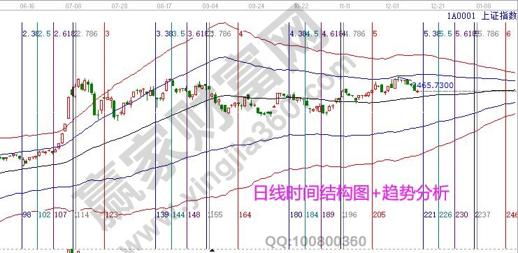 大盘日线时间窗口