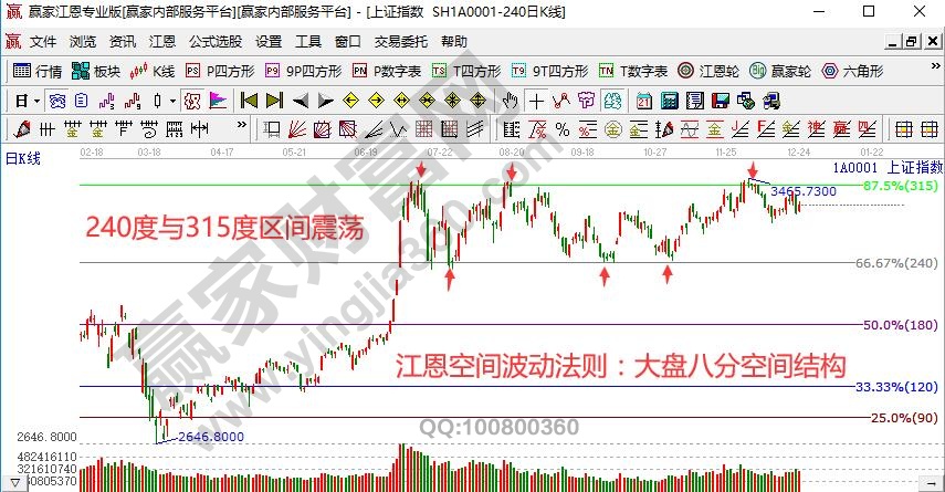 大盘江恩空间法则