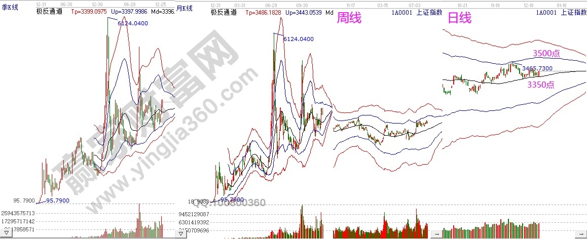 上证指数趋势分析