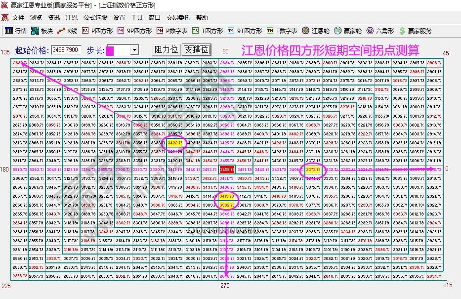 江恩价格四方形