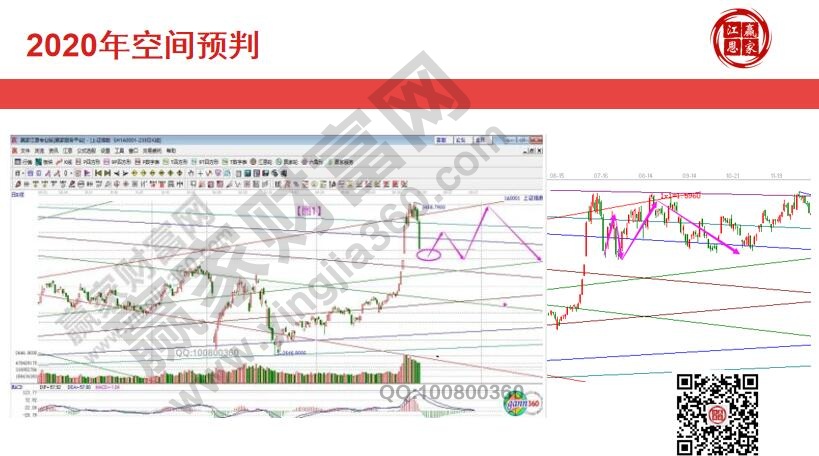 2020年三季度预判图与实际走势对比