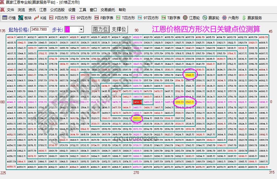 江恩价格四方形