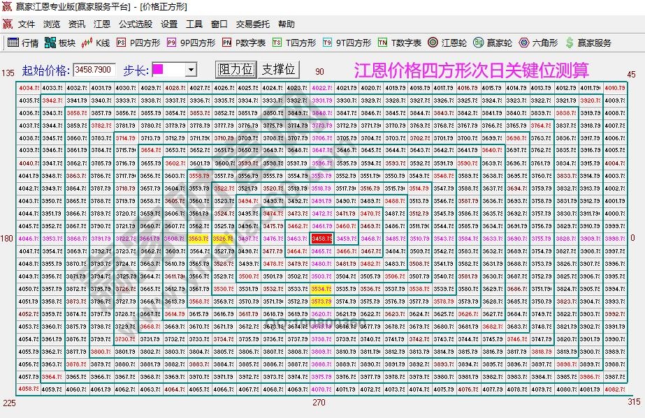 江恩价格四方形